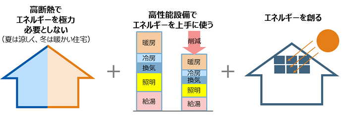 ZEH説明図